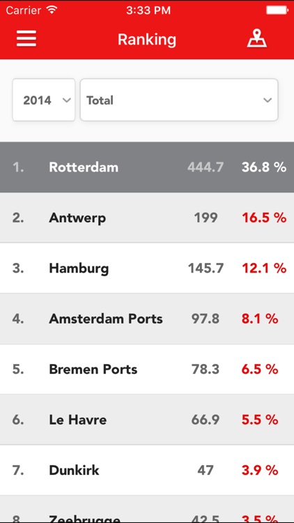 Port Data