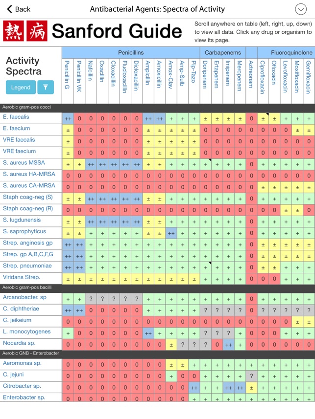 Antibiotic Sensitivity Chart Sanford Guide