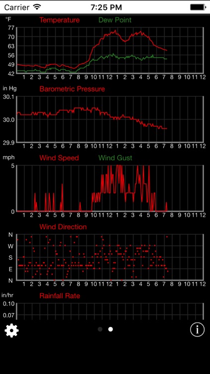 PWS Weather Station Monitor