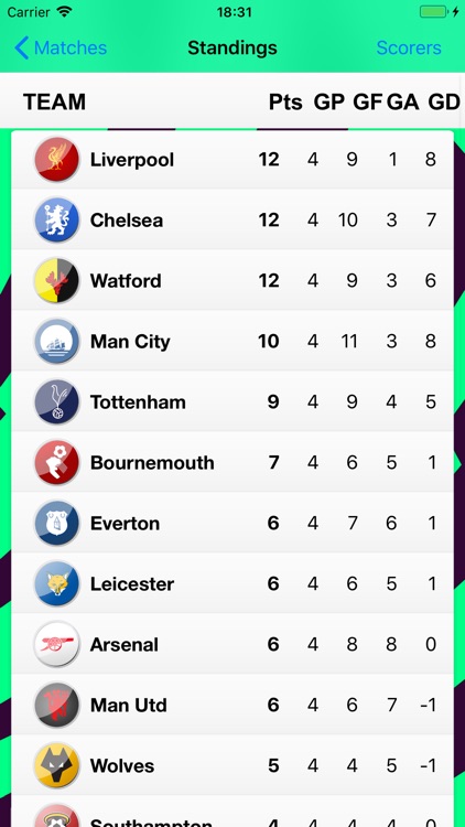 Scores - for Premier League