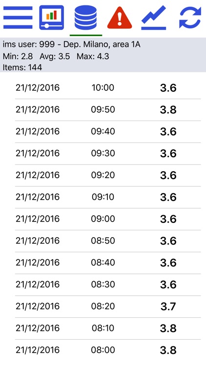 ims Monitoring