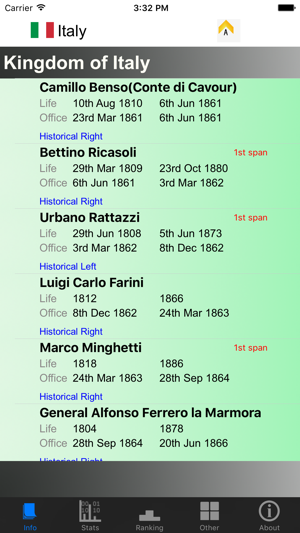 Italy Prime Ministers and Stats