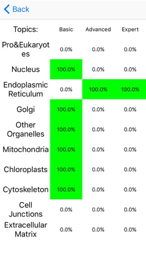 Cell Biology 101(圖4)-速報App