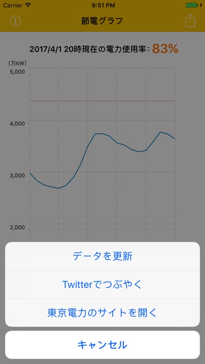 節電グラフ- 東京電力の電力使用状況をグラフ表示