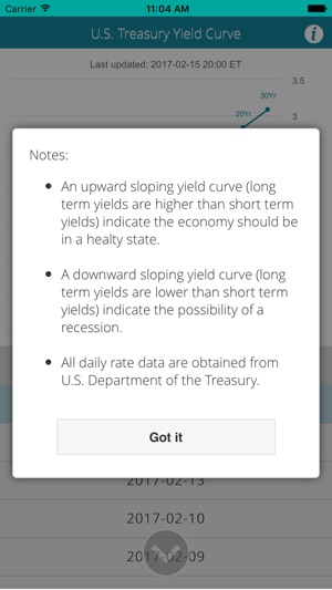 U.S. Yield Curve(圖2)-速報App