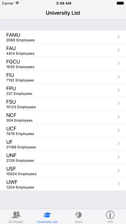 Florida University Salaries