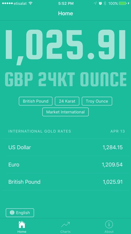 Gold price around the world