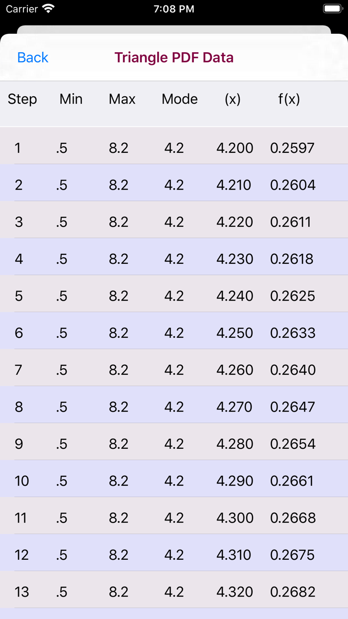Triangle Distribution