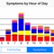 NET Symptoms allows a Neuroendocrine Tumour patient to record and monitor their symptoms, exacerbating factors, and treatments