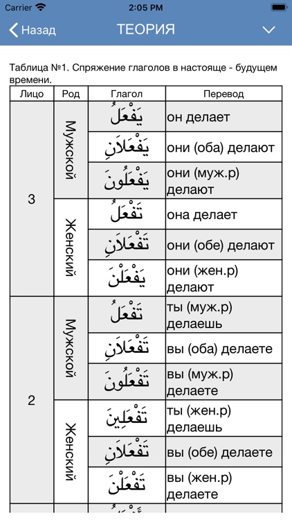 Арабские глаголы. Спряжение арабских глаголов таблица. Формула глаголов на арабском таблица. 5 На арабском. Глаголы на арабском языке с частицой Лан с переводом.