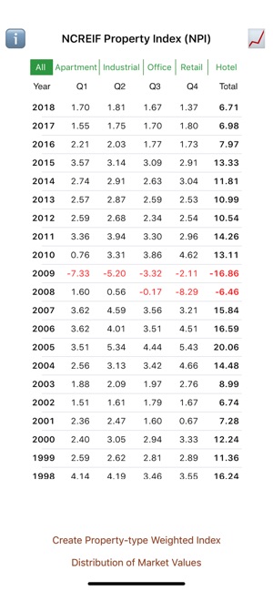 NCREIF Property Index