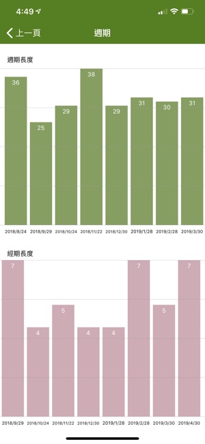 生理期追蹤器精簡版 (Period Tracker)(圖5)-速報App