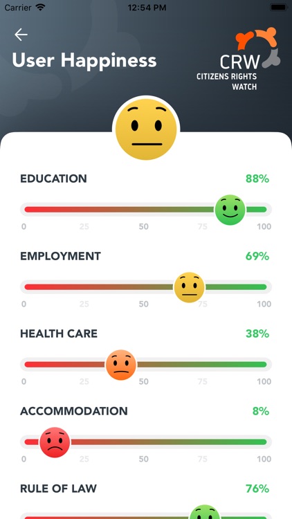 Citizens Happiness