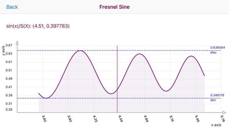 Fresnel Integral Calculator