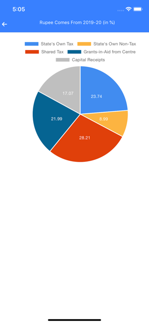 Odisha Budget(圖3)-速報App