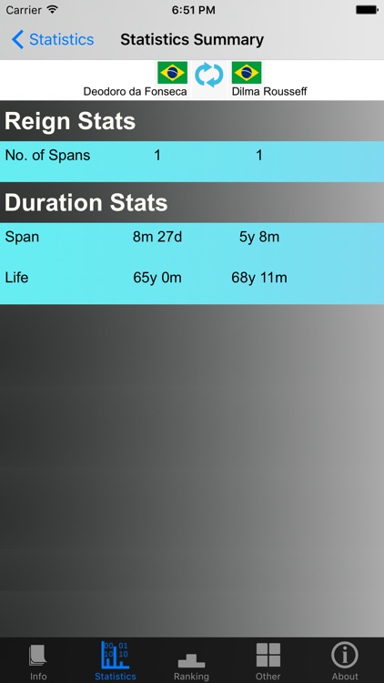 Brazil Presidents and Stats screenshot-4