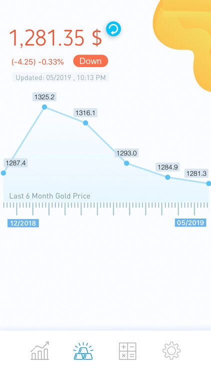 Gold Price Today