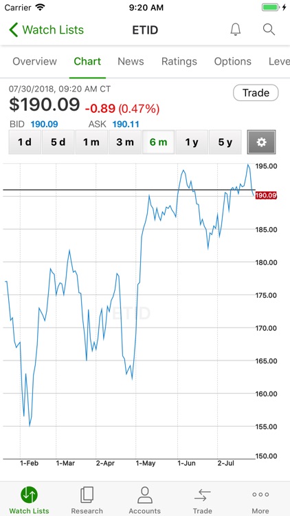 TD Ameritrade Mobile