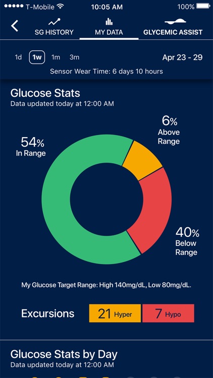 Sugar.IQ™ Diabetes Assistant screenshot-3