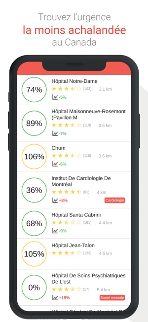 Doctr: temps attente en santé