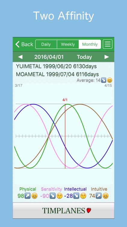 Biorhythm Tracker BioAffinity