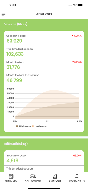 MilkTest NZ Milk Data Analyser(圖2)-速報App