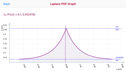 How to cancel & delete Laplace Distribution from iphone & ipad 1