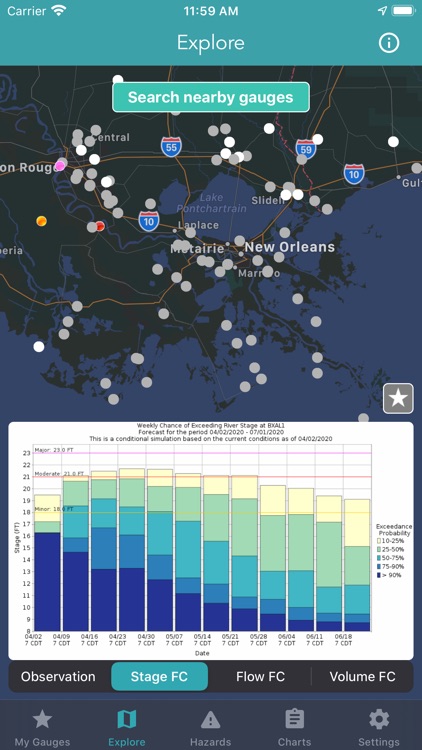 River Levels & Flows
