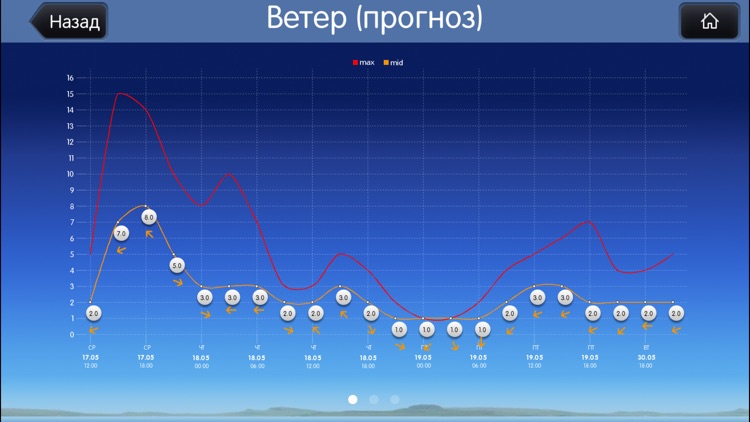 iWind - Температура и ветер