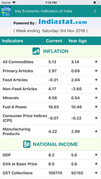 Key Economic Indicators