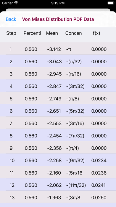 How to cancel & delete Von Mises Distribution from iphone & ipad 2