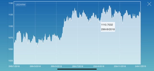 US Dollar Korean Won converter(圖2)-速報App