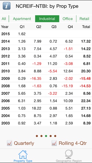 NCREIF Transaction-Based Index