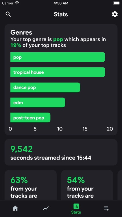 Spotistats for Spotify