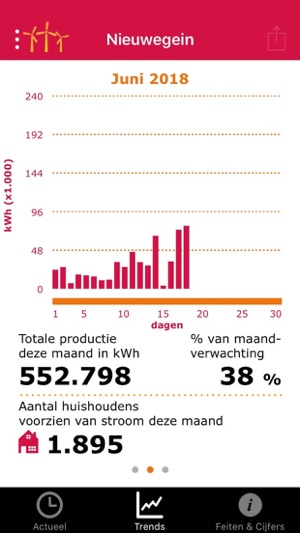 Eneco Wind(圖3)-速報App