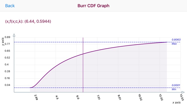 Burr Distribution