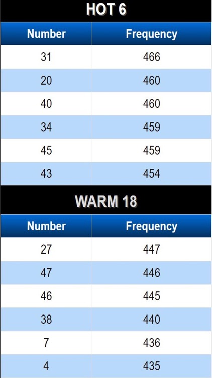 lotto 649 hot numbers