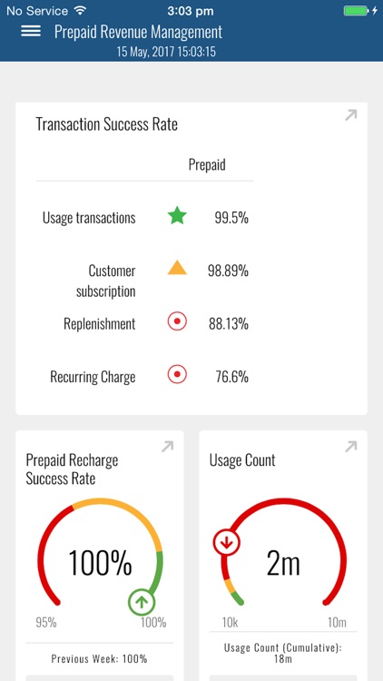 Amdocs BI Dashboard BCAN