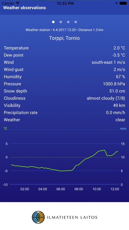 The Finnish Meteorological Institute's Weather