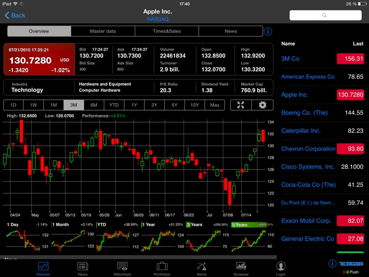 StockMarkets for iPad