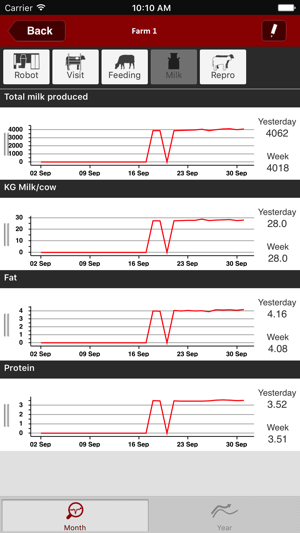 Lely T4C InHerd - FarmVisit(圖5)-速報App