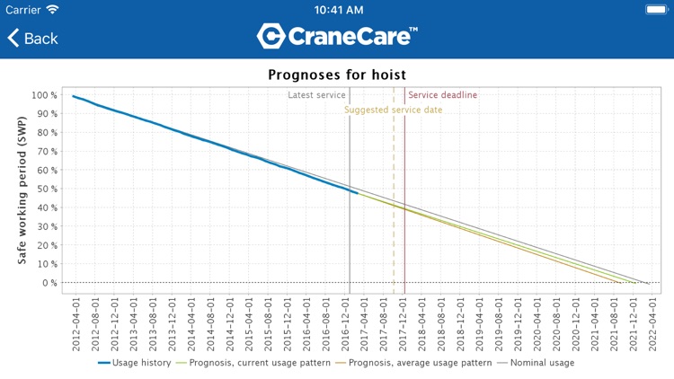 CraneCare™