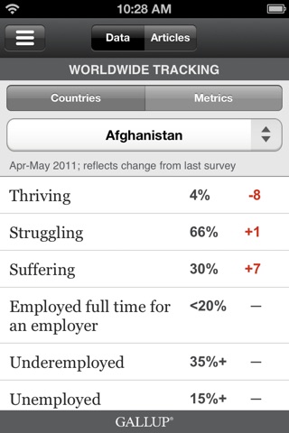 Gallup News screenshot 4