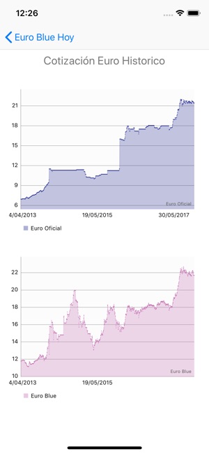 Euro Blue Hoy(圖3)-速報App