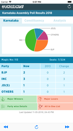 Udayavani Election Results