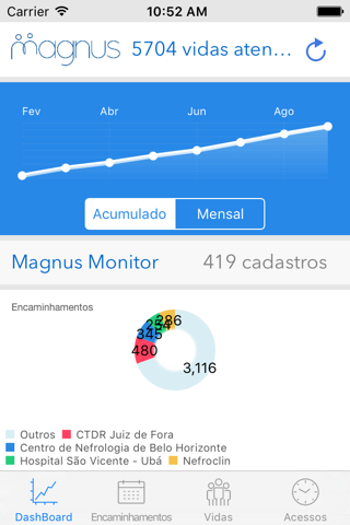 Magnus Monitor Gerencial screenshot 2