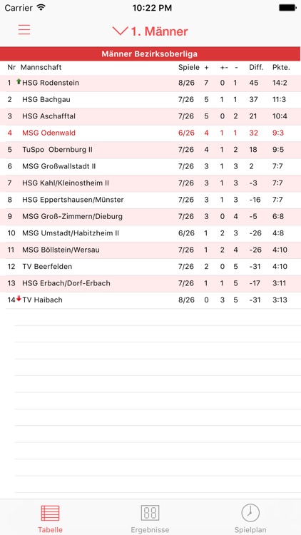 Spielgemeinschaft Odenwald