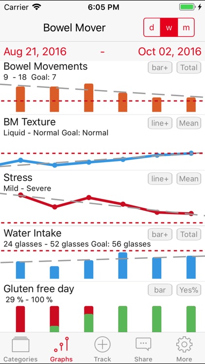 Bowel Mover Pro IBS Tracker