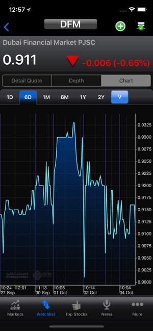 DFM - سوق دبي المالي(圖3)-速報App