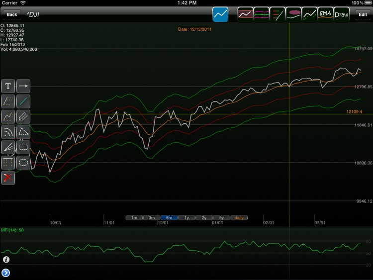 Stock Chart for iPad